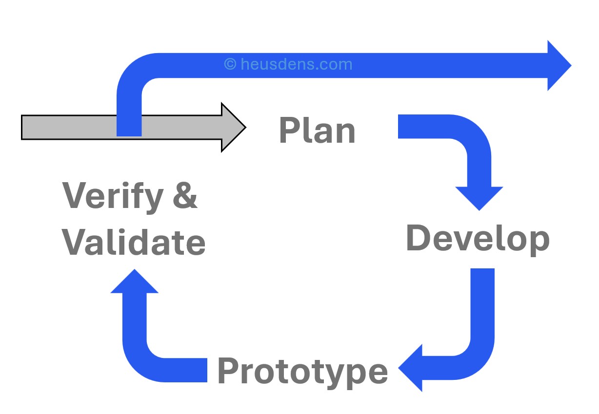 Plan, Develop, Prototype, Verify and Validate (PDPVV) development cycle diagram